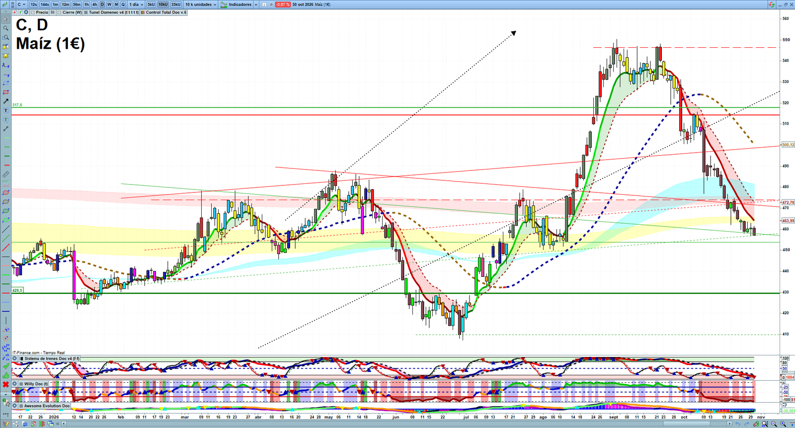 Corn daily technical analysis chart showing key levels, price action and possible reaction zones